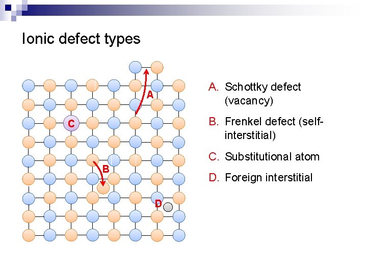 Ionic defect types A. Schottky defect (vacancy) A B. Frenkel defect (selfinterstitial) C C.