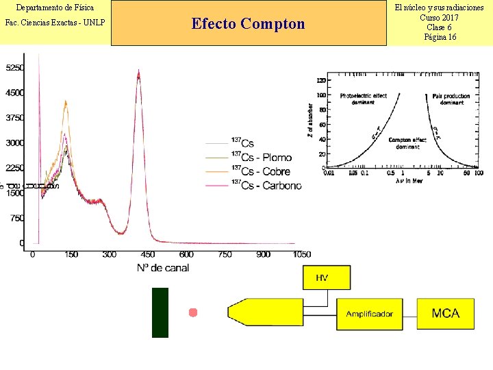 Departamento de Física Fac. Ciencias Exactas - UNLP Efecto Compton El núcleo y sus