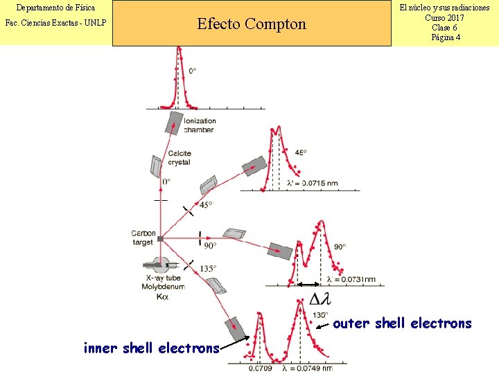 Departamento de Física Fac. Ciencias Exactas - UNLP Efecto Compton El núcleo y sus