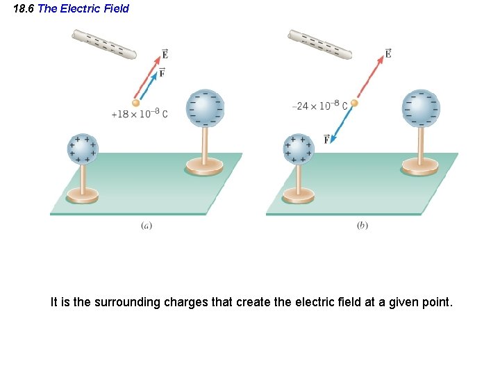 18. 6 The Electric Field It is the surrounding charges that create the electric