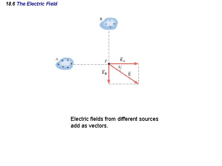 18. 6 The Electric Field Electric fields from different sources add as vectors. 