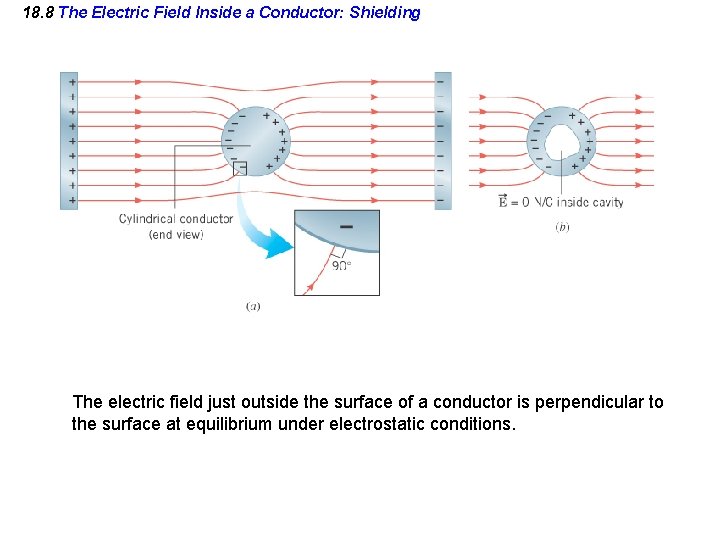 18. 8 The Electric Field Inside a Conductor: Shielding The electric field just outside