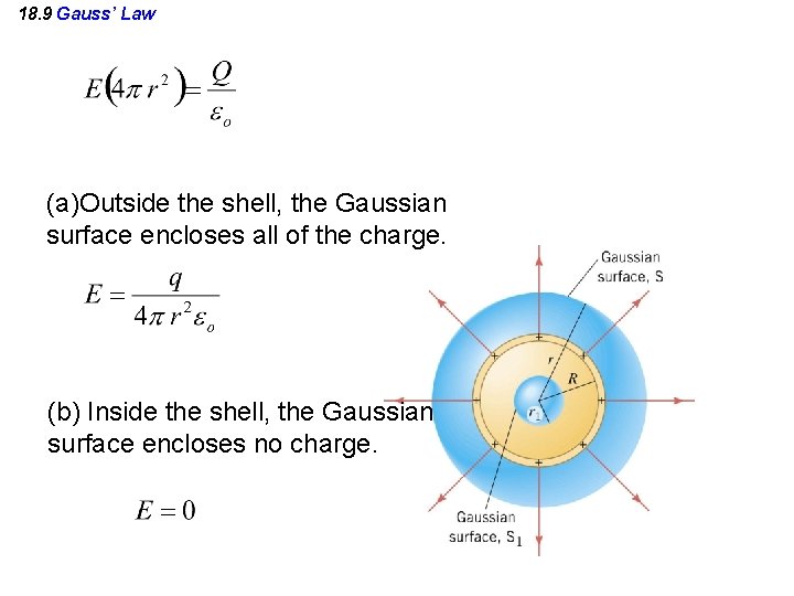 18. 9 Gauss’ Law (a)Outside the shell, the Gaussian surface encloses all of the