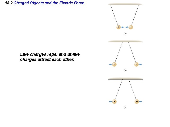 18. 2 Charged Objects and the Electric Force Like charges repel and unlike charges