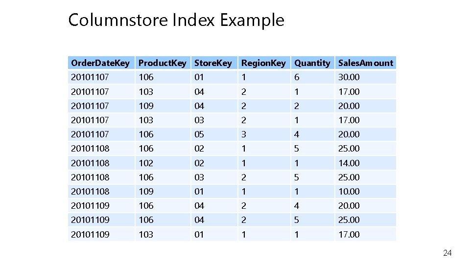 Columnstore Index Example Order. Date. Key Product. Key Store. Key Region. Key Quantity Sales.