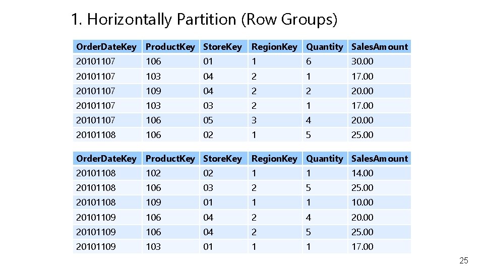 1. Horizontally Partition (Row Groups) Order. Date. Key Product. Key Store. Key Region. Key