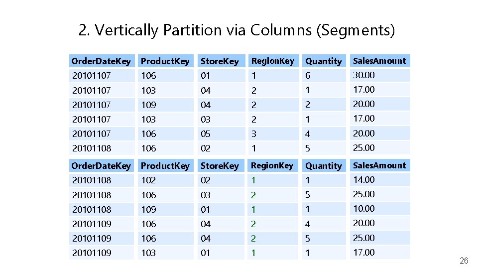 2. Vertically Partition via Columns (Segments) Order. Date. Key Product. Key Store. Key Region.
