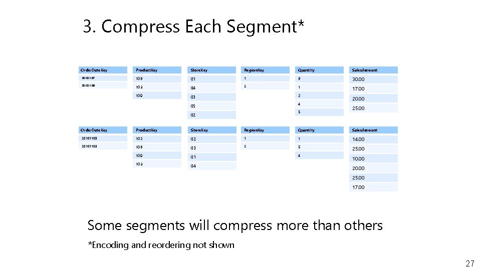 3. Compress Each Segment* Order. Date. Key Product. Key Store. Key Region. Key Quantity