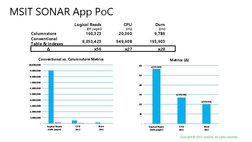 MSIT SONAR App Po. C Logical Reads CPU Durn 160, 323 20, 360 9,