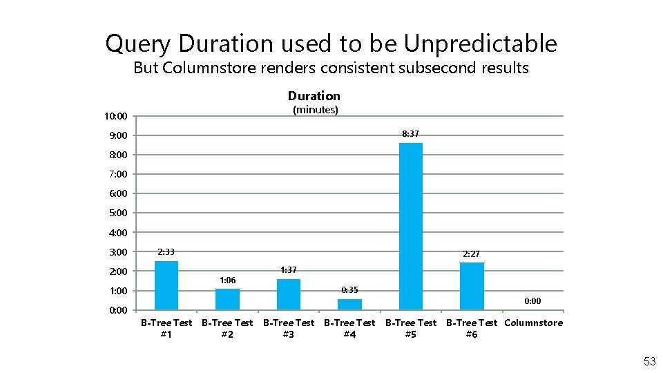 Query Duration used to be Unpredictable But Columnstore renders consistent subsecond results Duration (minutes)