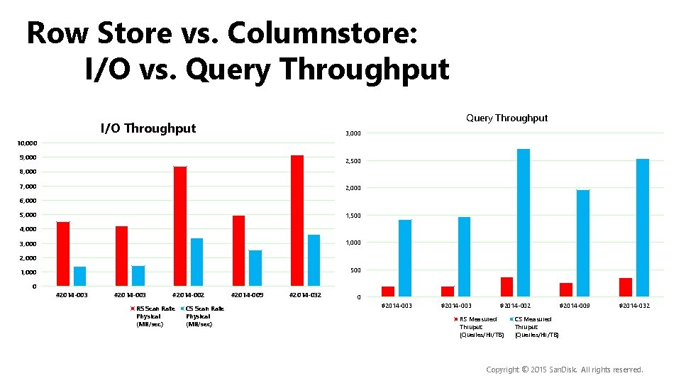 Row Store vs. Columnstore: I/O vs. Query Throughput I/O Throughput 3, 000 10, 000