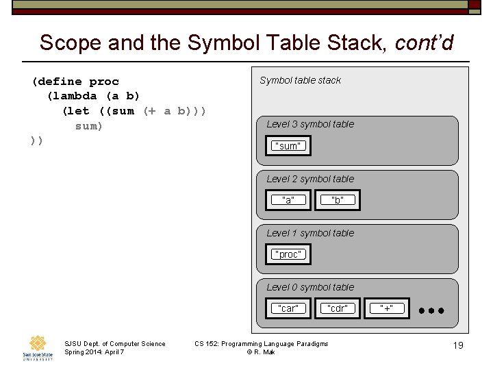 Scope and the Symbol Table Stack, cont’d (define proc (lambda (a b) (let ((sum