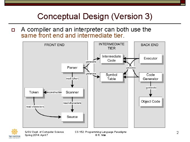 Conceptual Design (Version 3) o A compiler and an interpreter can both use the