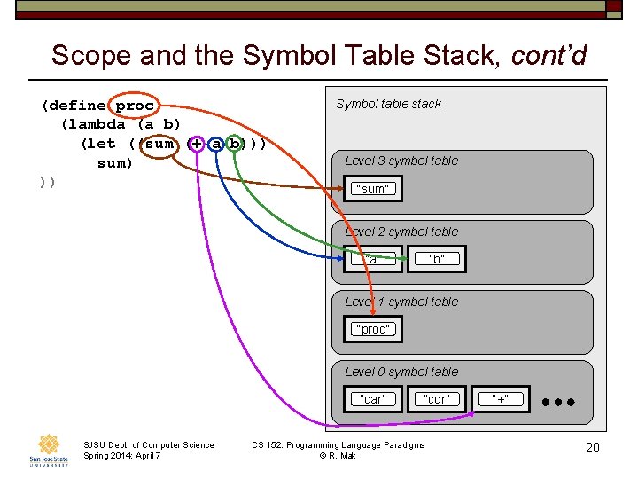 Scope and the Symbol Table Stack, cont’d (define proc (lambda (a b) (let ((sum