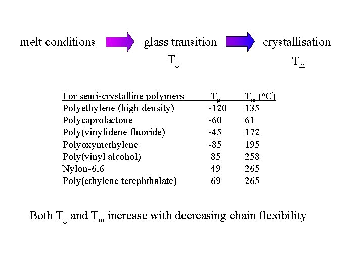 melt conditions glass transition Tg For semi-crystalline polymers Polyethylene (high density) Polycaprolactone Poly(vinylidene fluoride) melt conditions glass transition Tg For semi-crystalline polymers Polyethylene (high density) Polycaprolactone Poly(vinylidene fluoride)