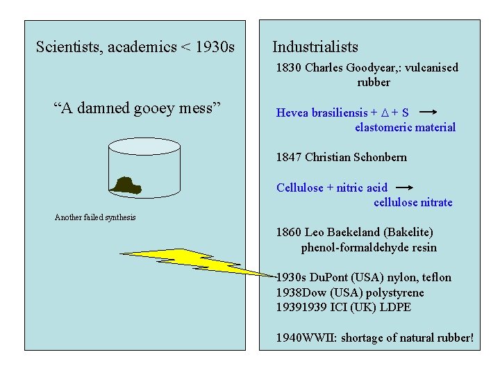Scientists, academics < 1930 s Industrialists 1830 Charles Goodyear, : vulcanised rubber “A damned Scientists, academics < 1930 s Industrialists 1830 Charles Goodyear, : vulcanised rubber “A damned