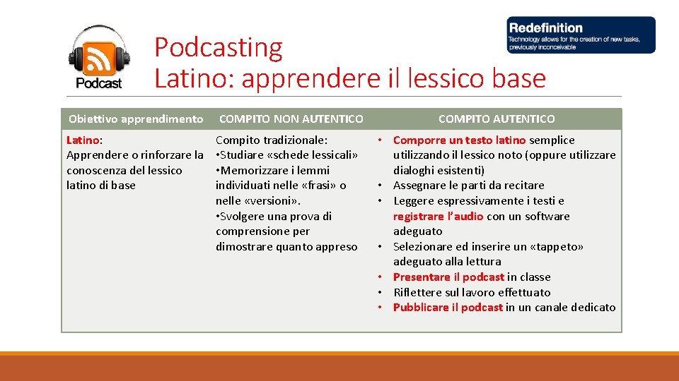 Podcasting Latino: apprendere il lessico base Obiettivo apprendimento COMPITO NON AUTENTICO Latino: Apprendere o