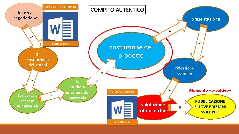 CONSEGNE DEL COMPITO lancio e negoziazione COMPITO AUTENTICO presentazione 5 1 6 SCHEDA TIPO