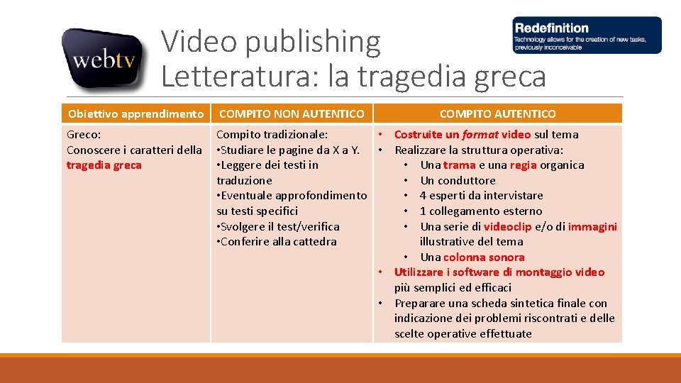 Video publishing Letteratura: la tragedia greca Obiettivo apprendimento COMPITO NON AUTENTICO COMPITO AUTENTICO Greco: