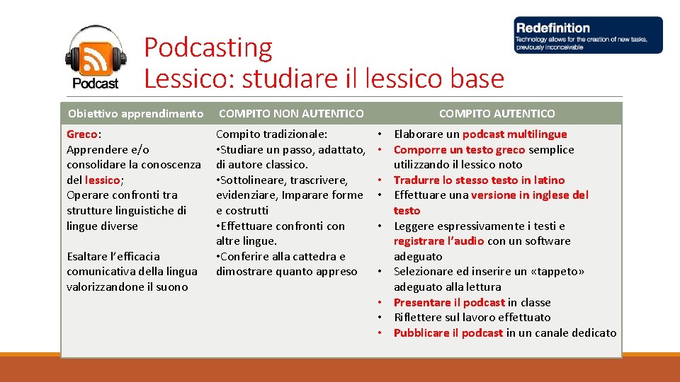 Podcasting Lessico: studiare il lessico base Obiettivo apprendimento COMPITO NON AUTENTICO COMPITO AUTENTICO Greco: