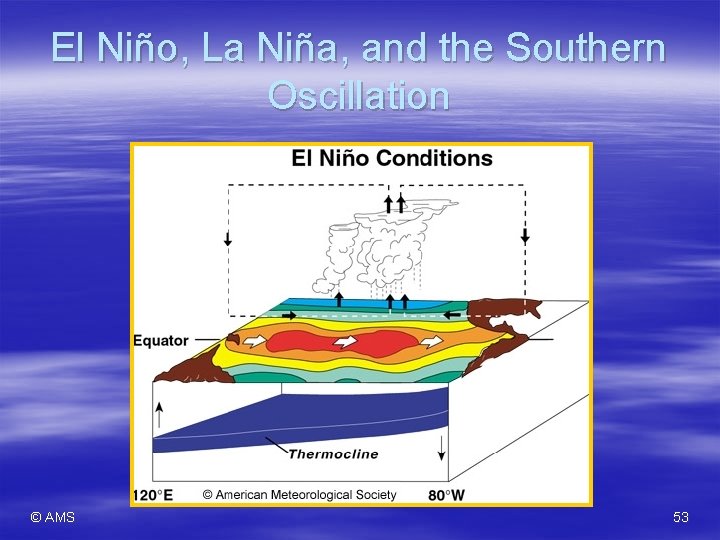 El Niño, La Niña, and the Southern Oscillation © AMS 53 