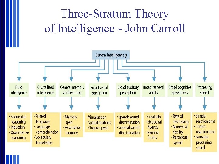 Three-Stratum Theory of Intelligence - John Carroll 