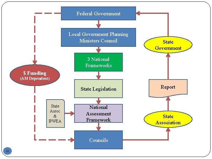 Federal Government Local Government Planning Ministers Council State Government 3 National Frameworks $ Funding