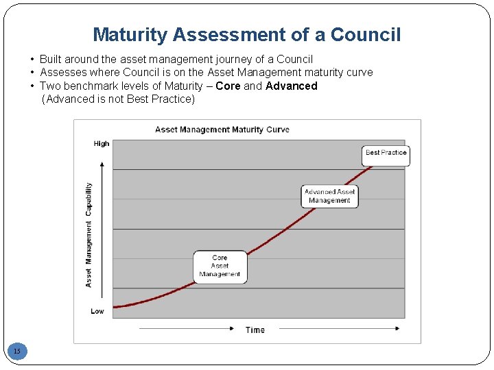 Maturity Assessment of a Council • Built around the asset management journey of a