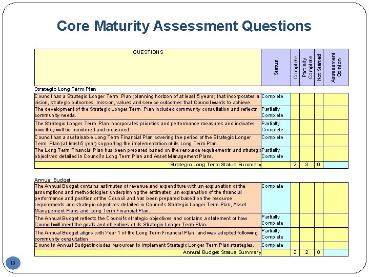 Core Maturity Assessment Questions Partially Complete Not Started Assessment Opinion The Strategic Longer Term