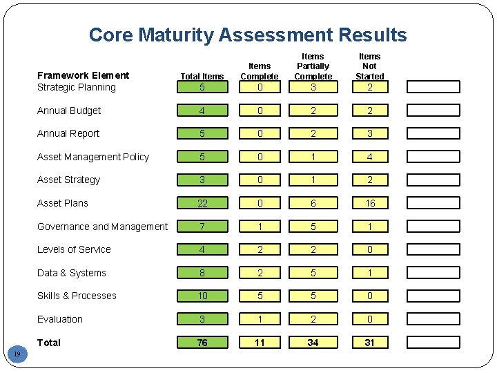 Core Maturity Assessment Results Total Items Complete Items Partially Complete 5 0 3 2