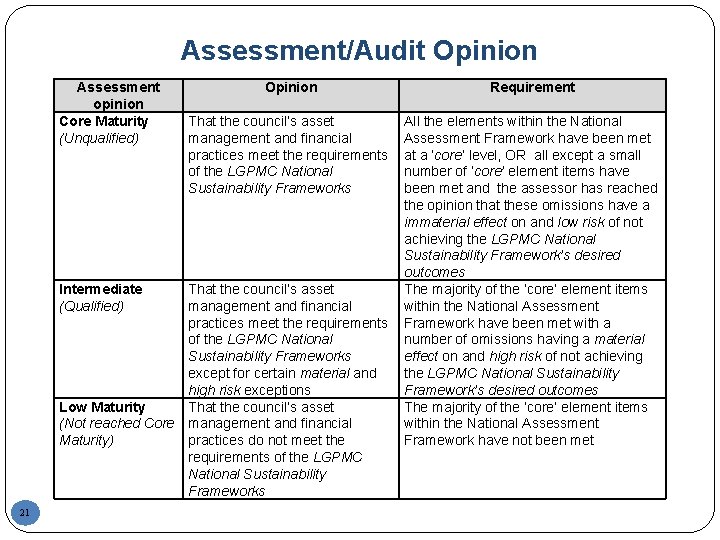 Assessment/Audit Opinion Assessment opinion Core Maturity (Unqualified) Intermediate (Qualified) Low Maturity (Not reached Core