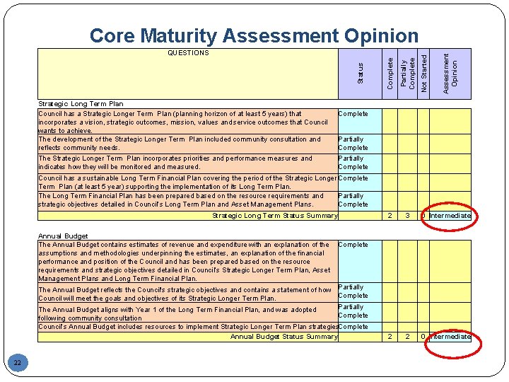 Core Maturity Assessment Opinion Partially Complete Not Started Assessment Opinion Complete Partially Complete Council