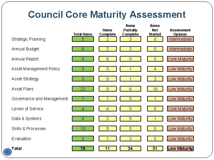 Council Core Maturity Assessment 23 Total Items Complete Items Partially Complete Items Not Started