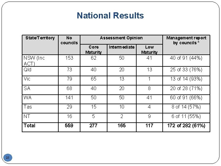 National Results State/Territory 25 No councils Assessment Opinion Core Maturity Intermediate Low Maturity Management