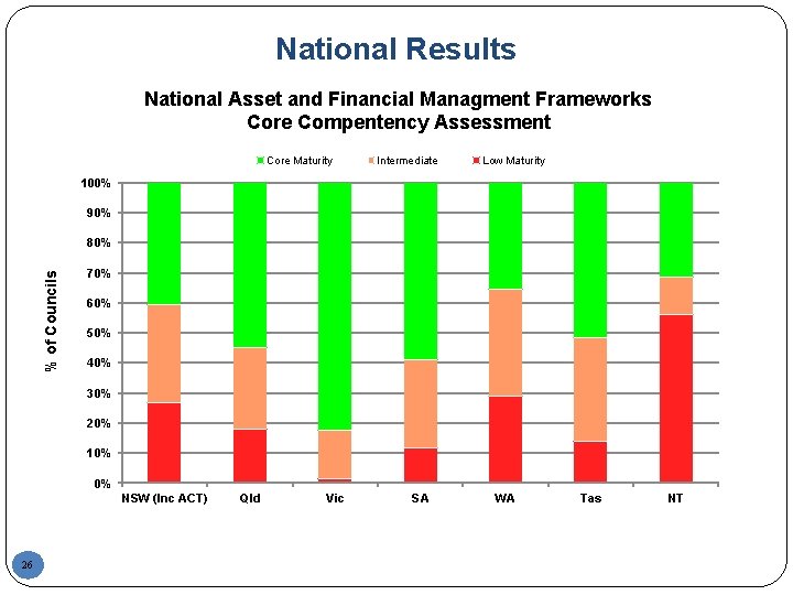 National Results National Asset and Financial Managment Frameworks Core Compentency Assessment Core Maturity Intermediate