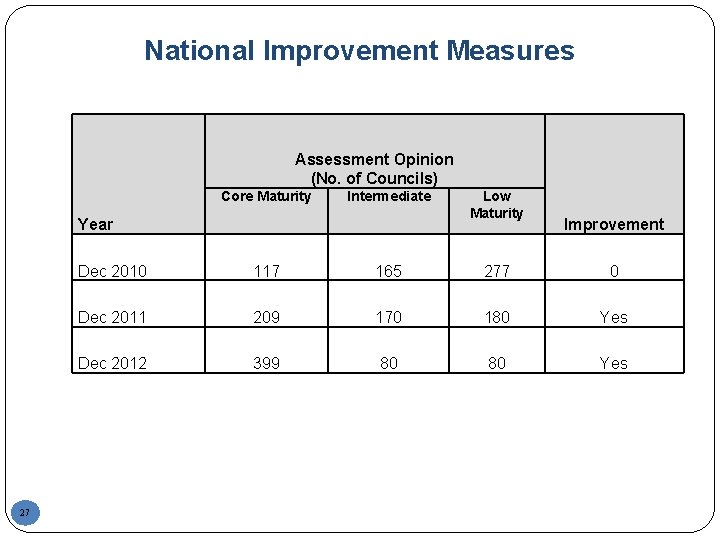 National Improvement Measures Assessment Opinion (No. of Councils) Core Maturity Intermediate Year 27 Low