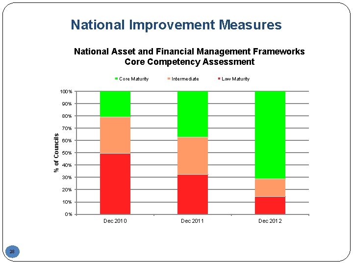 National Improvement Measures National Asset and Financial Management Frameworks Core Competency Assessment Core Maturity