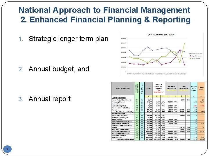 National Approach to Financial Management 2. Enhanced Financial Planning & Reporting 1. Strategic longer