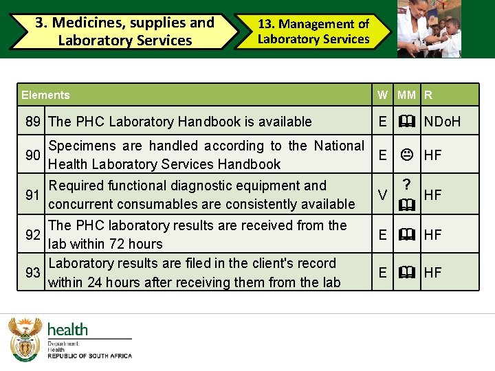 3. Medicines, supplies and Laboratory Services 13. Management of Laboratory Services Elements 89 The 3. Medicines, supplies and Laboratory Services 13. Management of Laboratory Services Elements 89 The