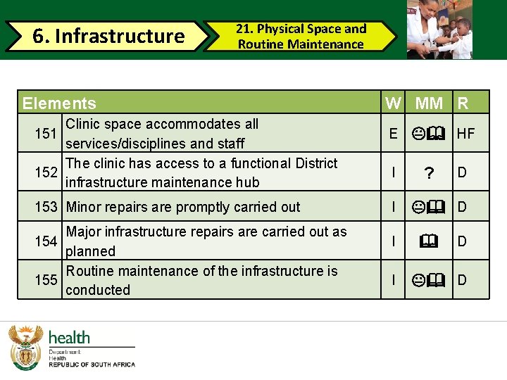 6. Infrastructure 21. Physical Space and Routine Maintenance Elements Clinic space accommodates all 151 6. Infrastructure 21. Physical Space and Routine Maintenance Elements Clinic space accommodates all 151