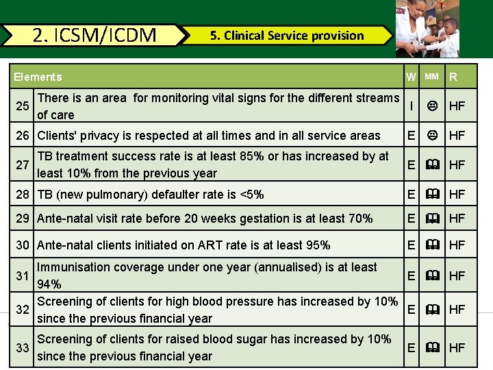 2. ICSM/ICDM 5. Clinical Service provision Elements 25 There is an area for monitoring 2. ICSM/ICDM 5. Clinical Service provision Elements 25 There is an area for monitoring