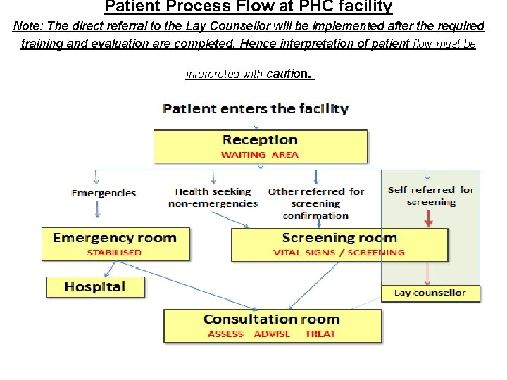 Patient Process Flow at PHC facility Note: The direct referral to the Lay Counsellor Patient Process Flow at PHC facility Note: The direct referral to the Lay Counsellor