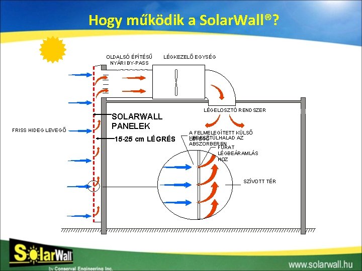 Hogy működik a Solar. Wall®? OLDALSÓ ÉPÍTÉSŰ NYÁRI BY-PASS FRISS HIDEG LEVEGŐ LÉGKEZELŐ EGYSÉG