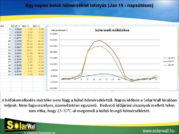 Egy napon belüli hőmérséklet lefolyás (Jan 19 - napsütéses) dátum A hőfokemelkedés mértéke nem