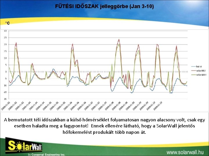 FŰTÉSI IDŐSZAK jelleggörbe (Jan 3 -10) °C dátum A bemutatott téli időszakban a külső