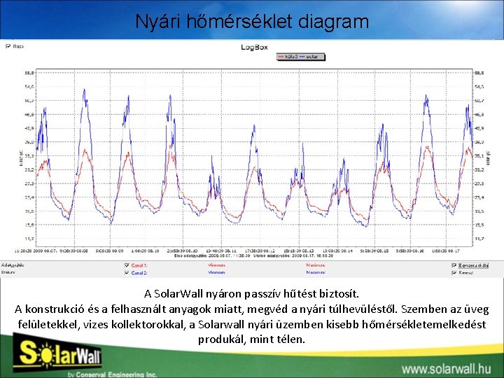 Nyári hőmérséklet diagram A Solar. Wall nyáron passzív hűtést biztosít. A konstrukció és a