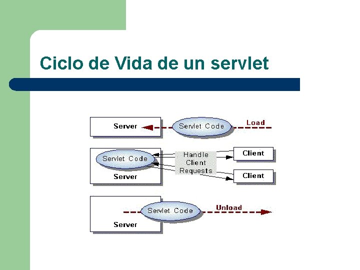 Ciclo de Vida de un servlet 