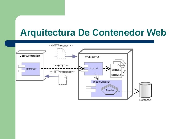 Arquitectura De Contenedor Web 