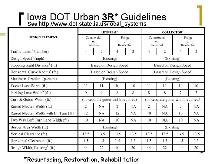  Iowa DOT Urban 3 R* Guidelines See http: //www. dot. state. ia. us/local_systems