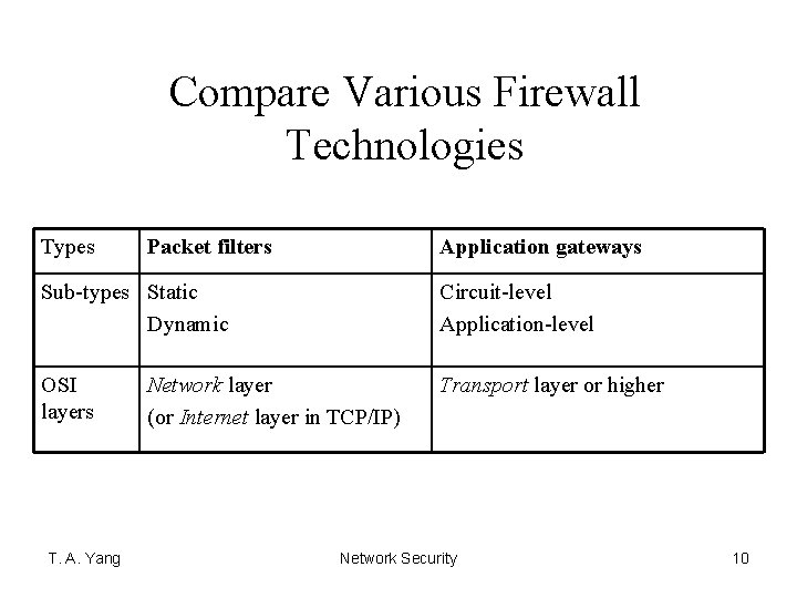 Compare Various Firewall Technologies Types Packet filters Application gateways Sub-types Static Dynamic Circuit-level Application-level